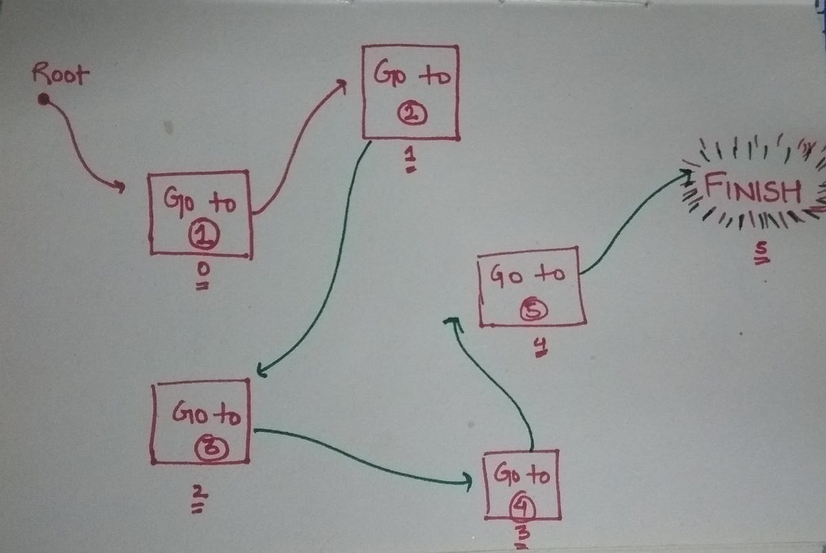 LinkedList -A treasure hunt towards explanation. (Java)
