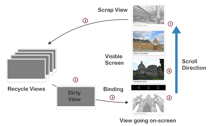 ScrapViews and View Cache
