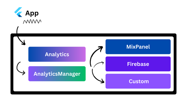 Mixpanel, Firebase, and Multi-Analytics setup in Flutter