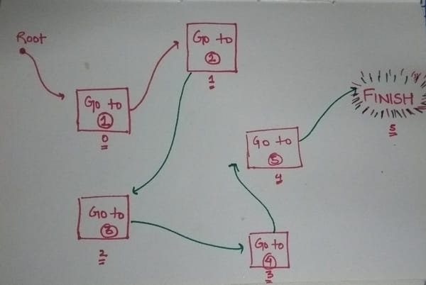LinkedList -A treasure hunt towards explanation. (Java)