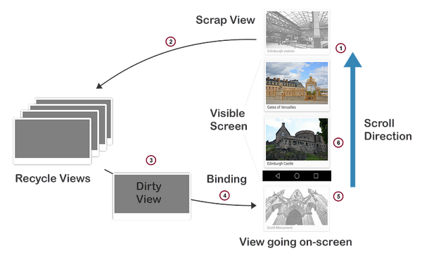 ScrapViews and View Cache